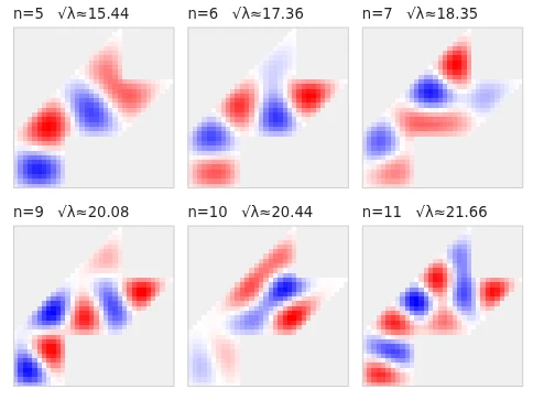 Six vibration mode patterns of a drum shape, plotted in red and blue