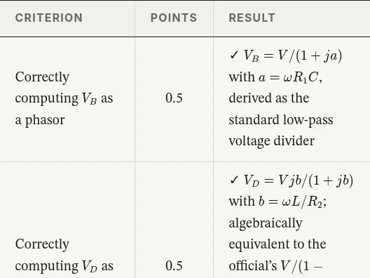 A grading table with checkmarks, points and equations from a Claude self-assessment
