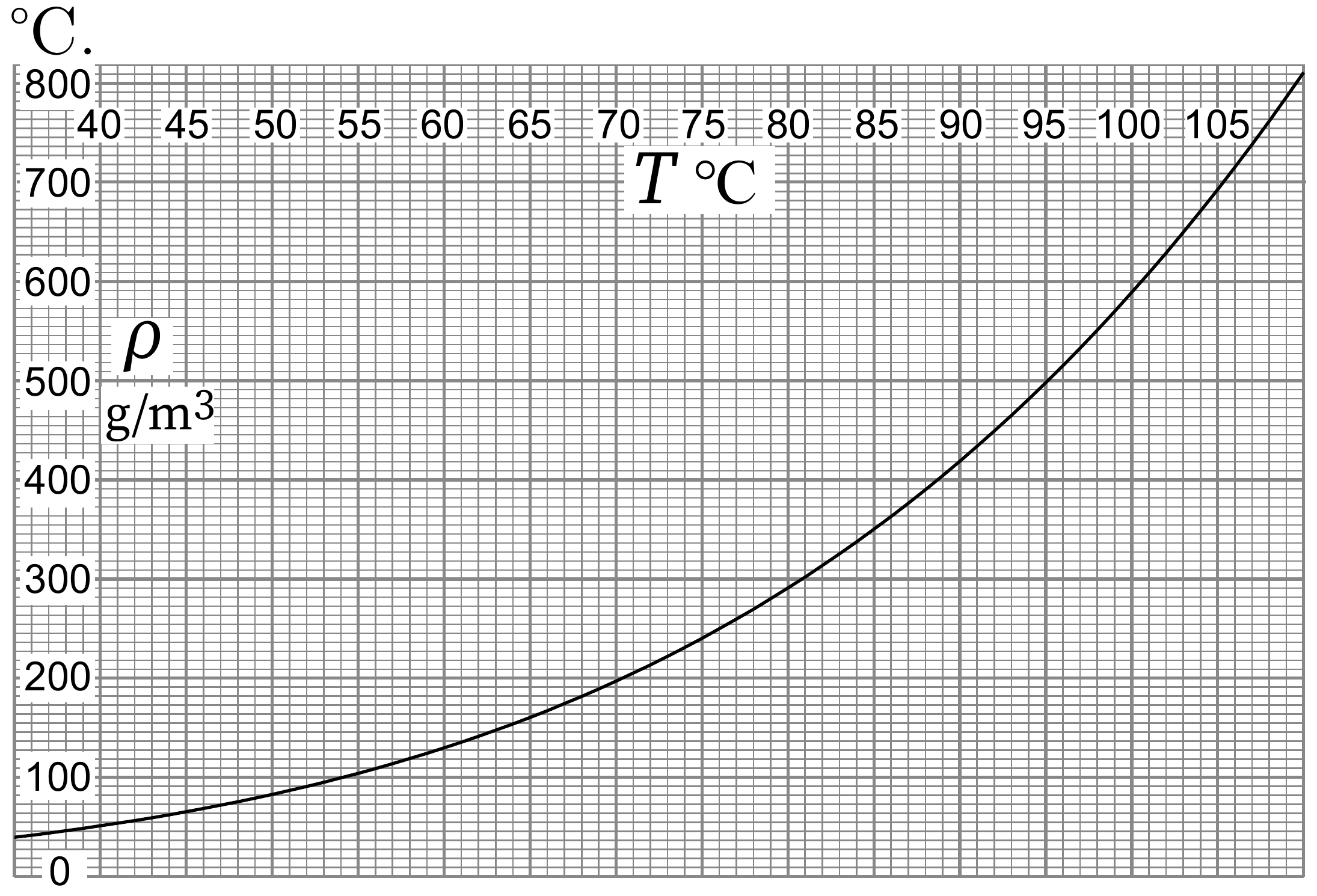Graph: water vapour density ρ (g/m³) vs temperature T (°C), ranging from 40 °C to 105 °C, values from roughly 50 to 800 g/m³