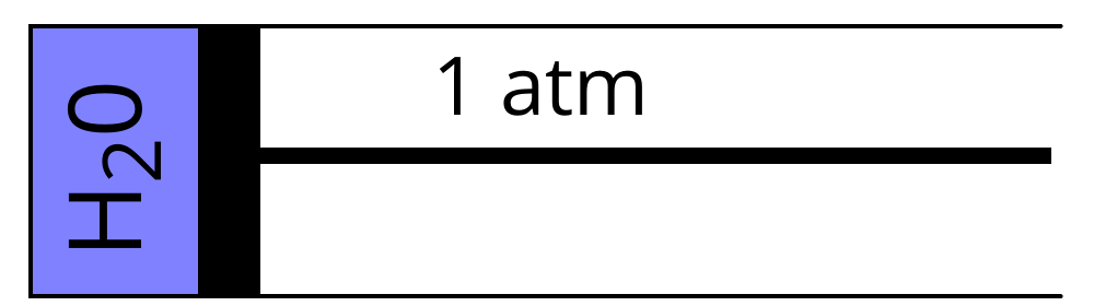Diagram of a piston-cylinder: water (H₂O) on the left, air at 1 atm on the right