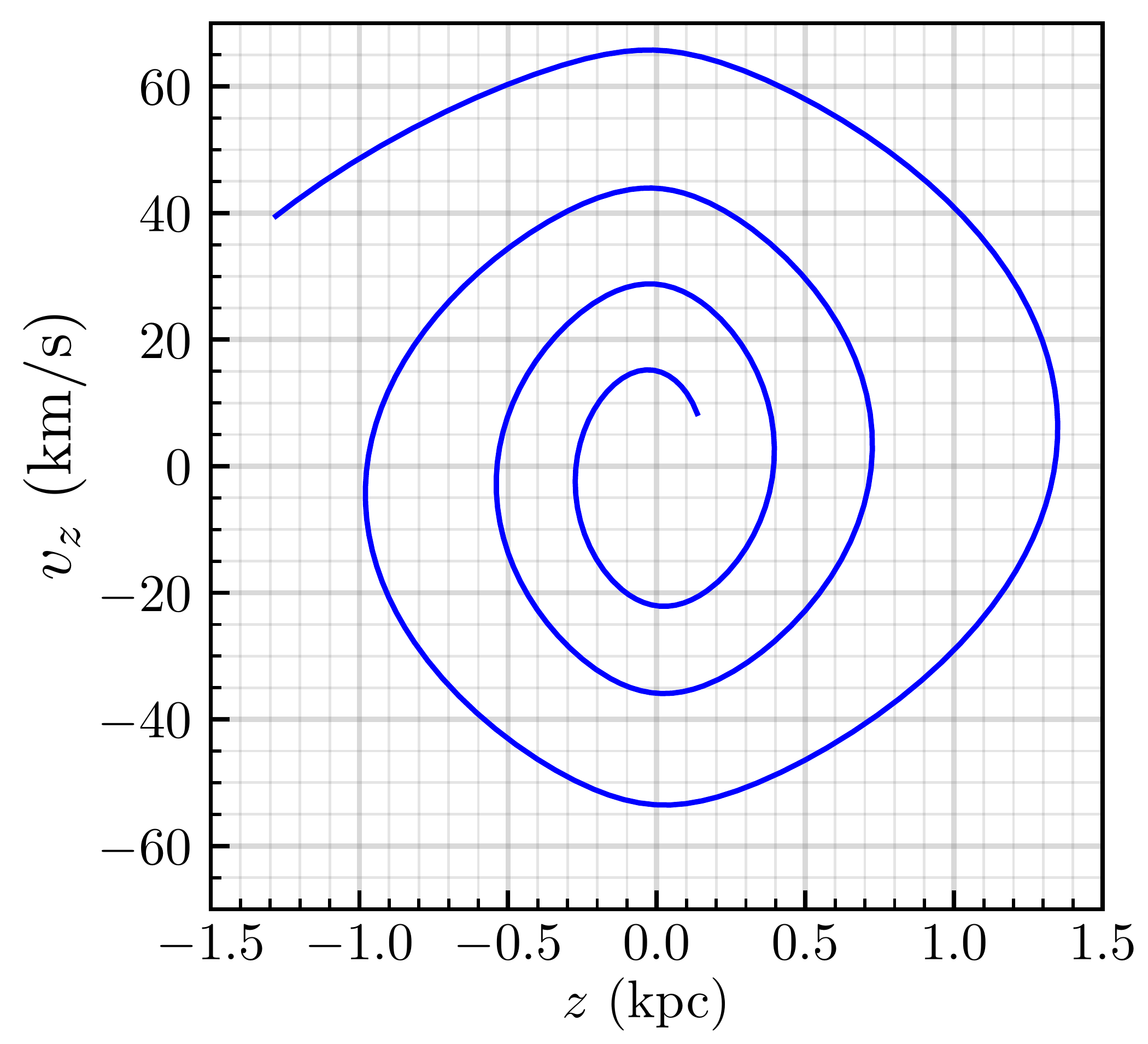 Phase spiral plot of nearby Milky Way stars: z (kpc) on x-axis from −1.5 to 1.5, vz (km/s) on y-axis from −60 to 60