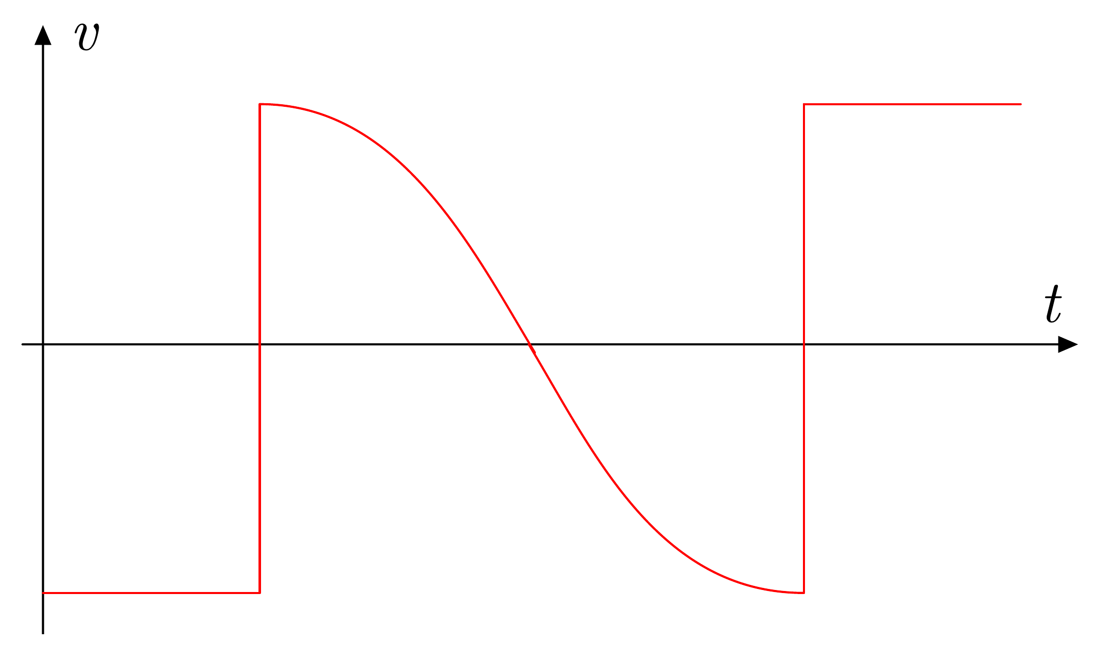 Figure: Velocity of the front ball as a function of time. Before the first impact the ball moves with constant velocity -v; at the impact it jumps instantaneously to +v, then follows a half-period sinusoidal swing back down to -v while the centre of mass stays at rest; the second impact flips it to +v again, after which it stays constant.