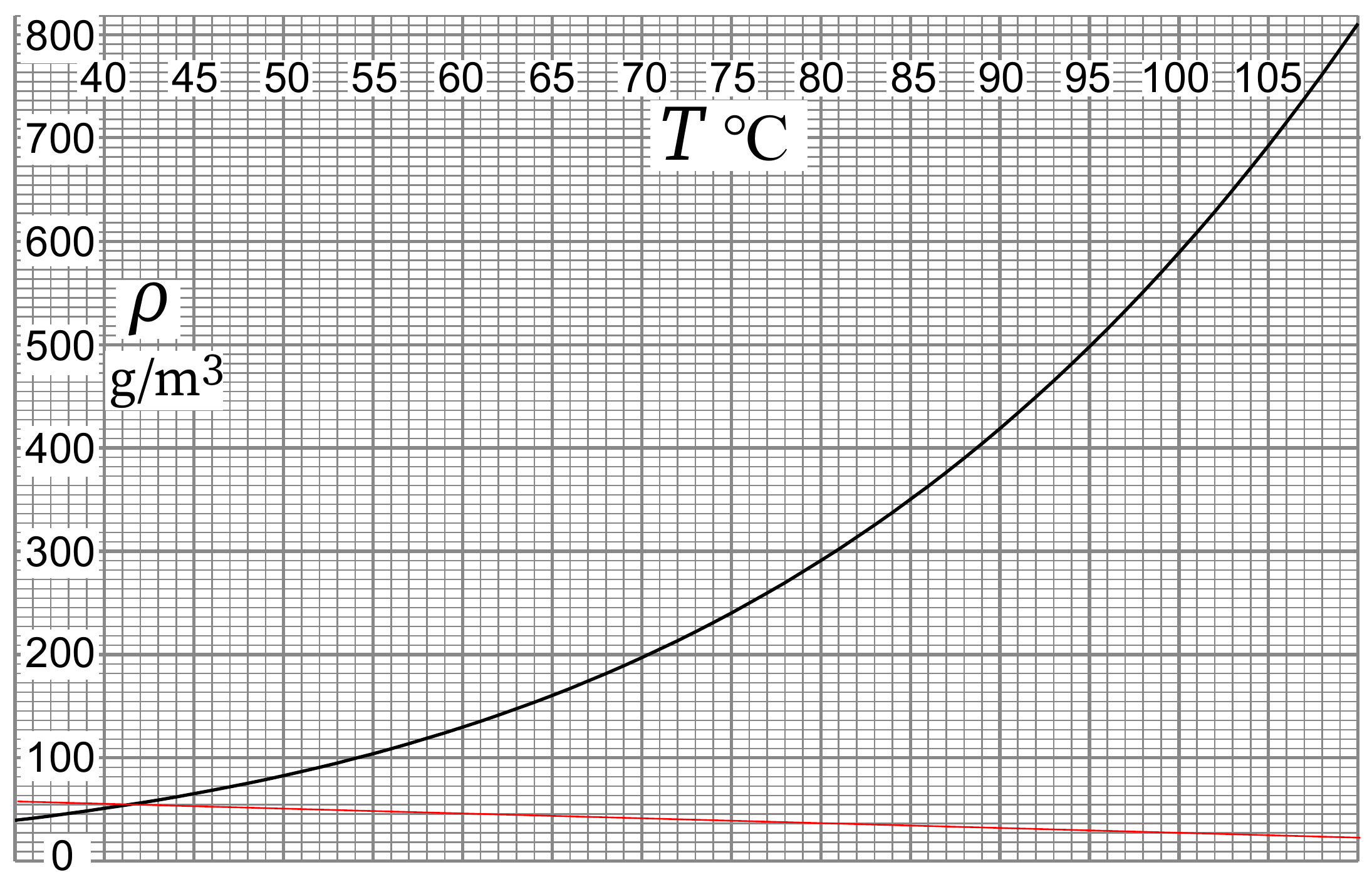 Figure: Saturation water-vapour density \rho as a function of temperature (black curve, in g/m³ vs °C). The straight red line \rho(T_s) = r\rho(T) + (\kappa/DL)(T - T_s) is overlaid; its intersection with the saturation curve gives the skin temperature T_s \approx 41.5\,°\text{C}.