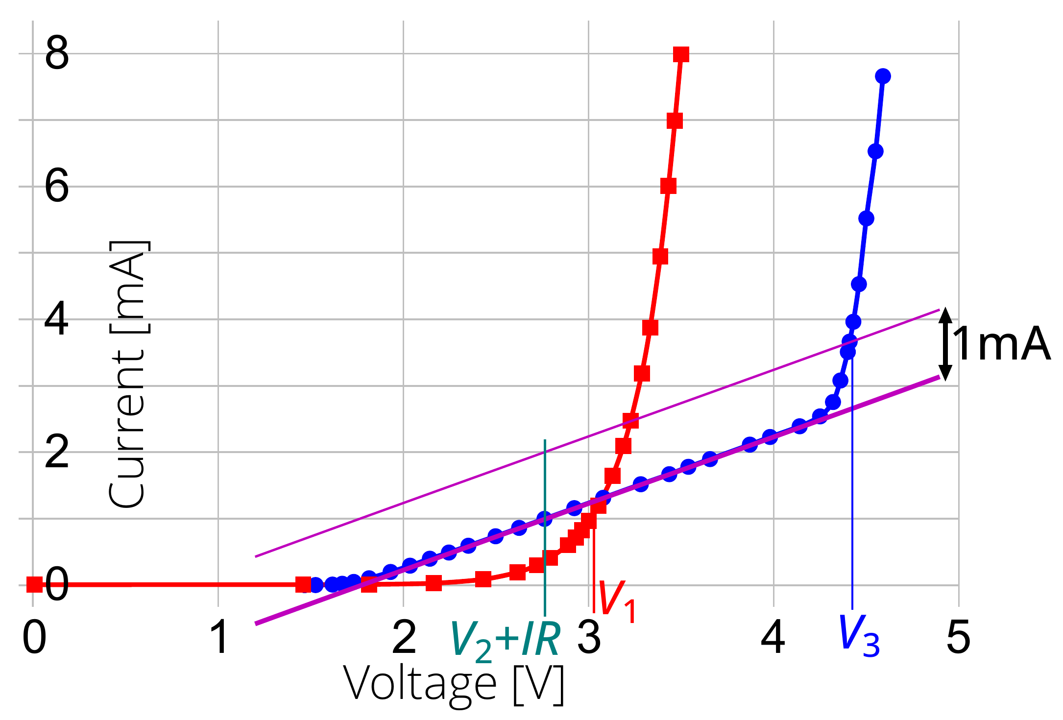 Figure: Measured current–voltage characteristic of the black box. Red squares — reverse-bias data (a single diode D_1, exponential turn-on near V_1). Blue dots — forward-bias data, showing an early exponential rise (lower-threshold diode D_2 in series with resistor R) that bends into a linear segment, followed by a second steep turn-on near V_3 (higher-threshold diode D_3). The thick purple line is the linear fit through the resistive segment; the thin purple line is the same fit shifted upward by 1 mA, used to locate V_2 + IR and V_3 graphically.