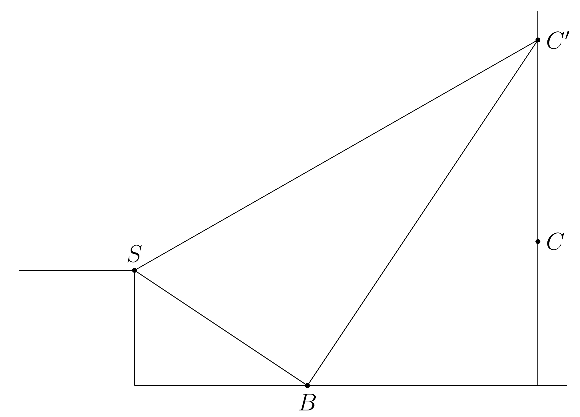 Figure: Geometric construction in the free-falling frame. S is the boy's position, B is where the stone begins to fall, and C is the lab-frame collision point on the vertical wall. In the free-falling frame the collision point shifts upward to C' with |CC'| = \tfrac{1}{2}gt^2. Minimising u for fixed v requires maximising \sin\angle C'BS, achieved when BC' \perp SB — the perpendicular from B to SB meets the vertical line through C at C', fixing the geometry.