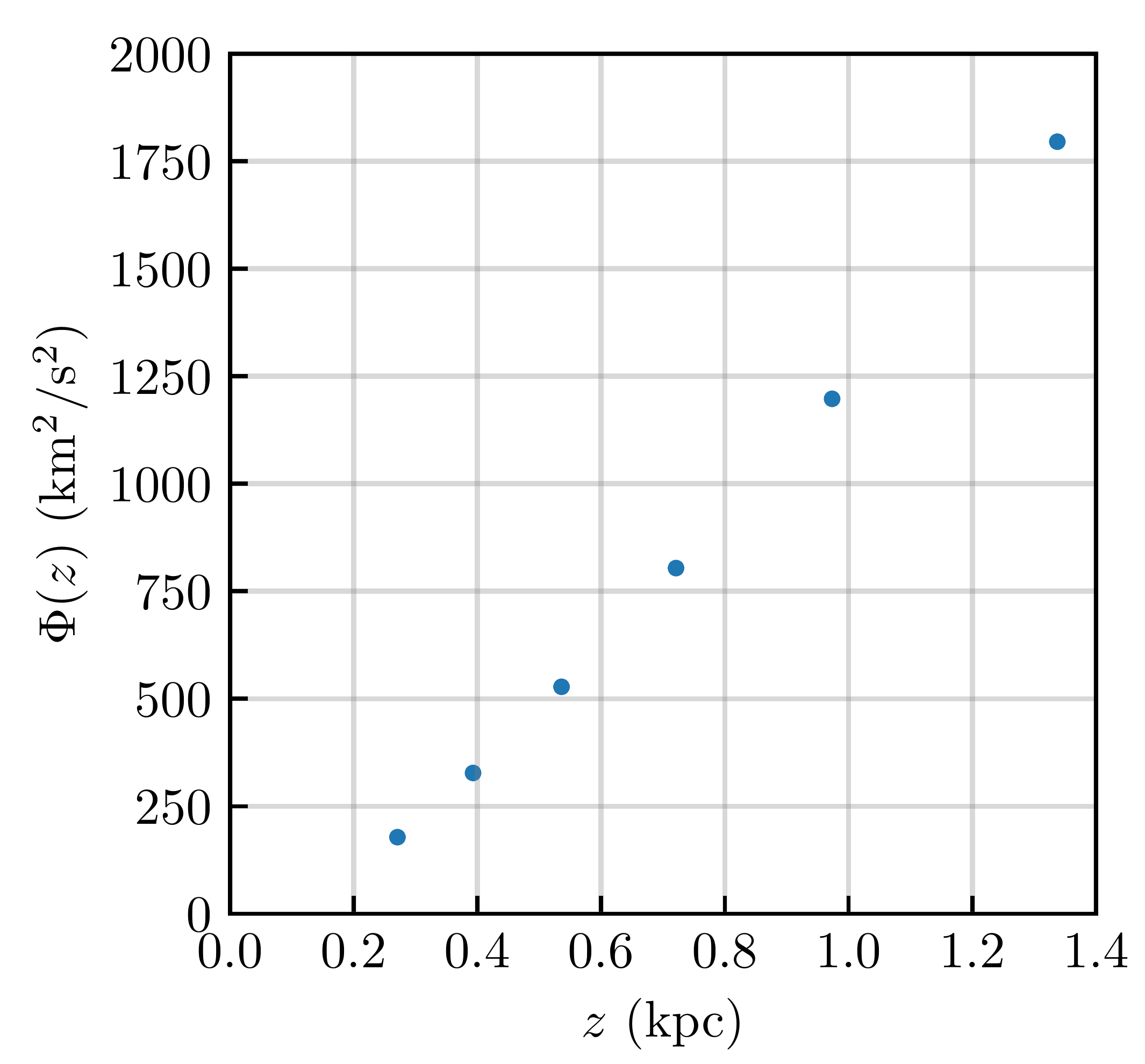 Figure: Reconstructed gravitational potential \Phi(z) (in km²/s²) versus vertical distance z (in kpc), plotted from the six tabulated v_z = 0 crossings. \Phi rises from \sim 180\,\text{km}^2/\text{s}^2 at z \approx 0.27\,\text{kpc} to \sim 1800\,\text{km}^2/\text{s}^2 at z \approx 1.34\,\text{kpc}, showing roughly quadratic growth near the mid-plane and a more linear regime at larger z.