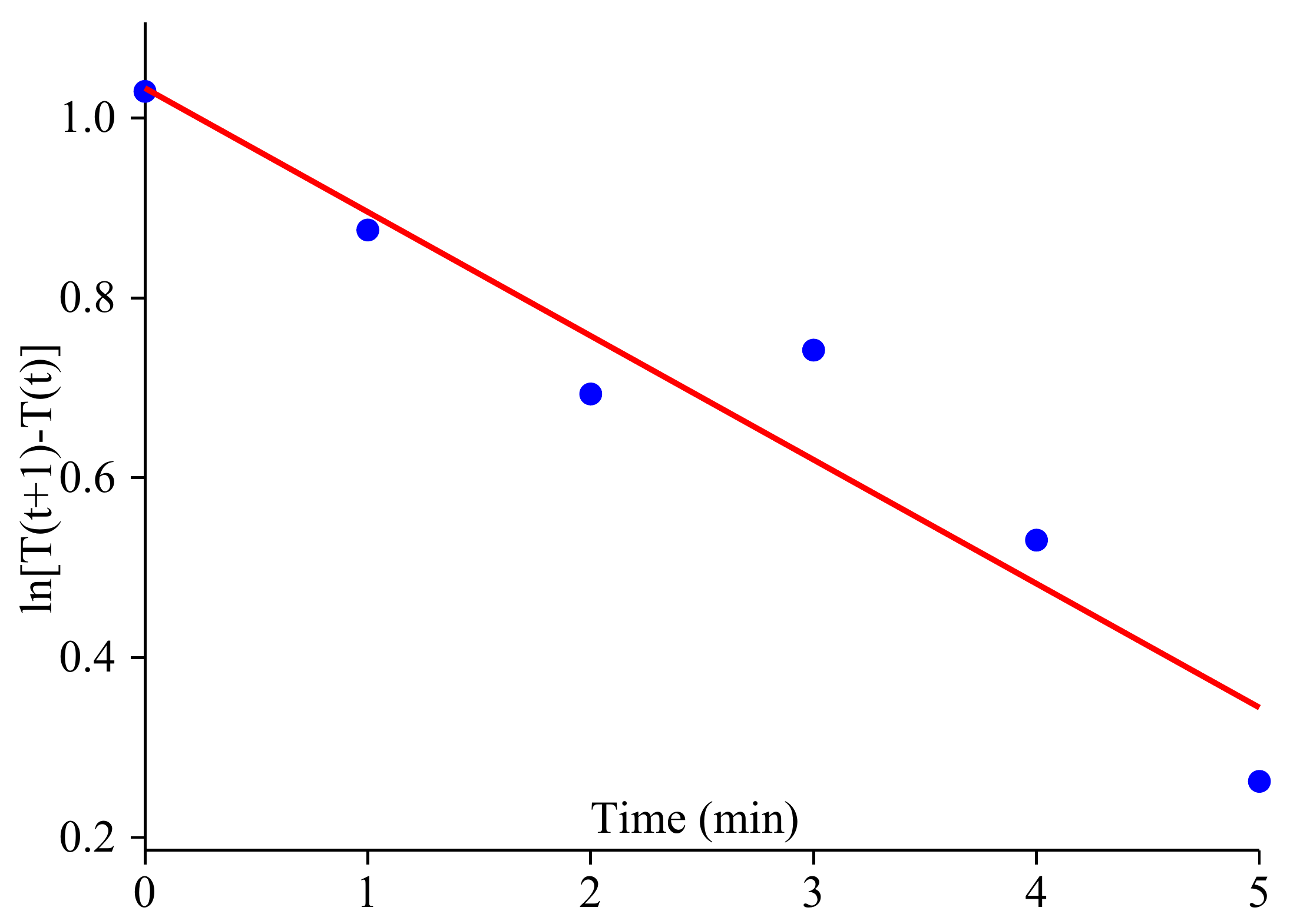 Figure: Logarithm of the per-minute temperature increment \ln[T(t+\tau) - T(t)] plotted against time t (blue dots) for the heating run with \tau = 1\,\text{min}. The red line is the linear fit \ln\Delta T = 1.0333 - 0.1378\,t (R^2 = 0.9209); its slope gives the cooling rate \gamma = 0.1378\,\text{min}^{-1}, equivalent to a time constant 1/\gamma \approx 7.3\,\text{min}.