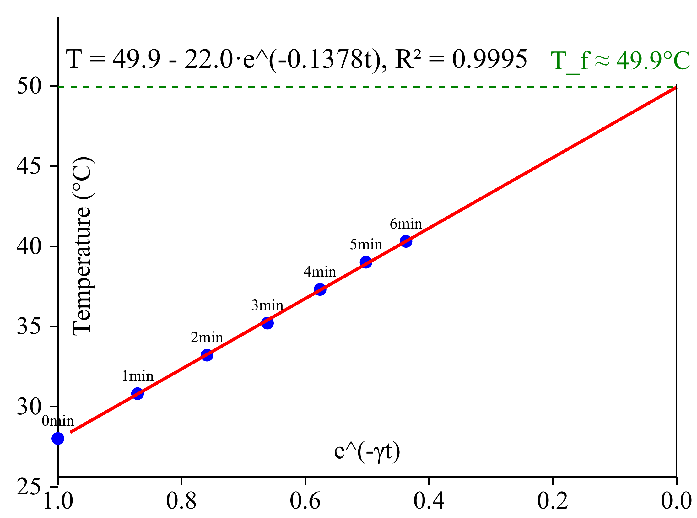 Figure: Plate temperature T (°C) plotted against e^{-\gamma t} with \gamma = 0.1378\,\text{min}^{-1}, for the heating run. Each of the seven data points is labelled with its acquisition time (0 min through 6 min). The straight-line fit T = 49.9 - 22.0\,e^{-0.1378 t} (R^2 = 0.9995) extrapolates to the equilibrium temperature T_f \approx 49.9\,°\text{C} at e^{-\gamma t} = 0 (dashed green line).