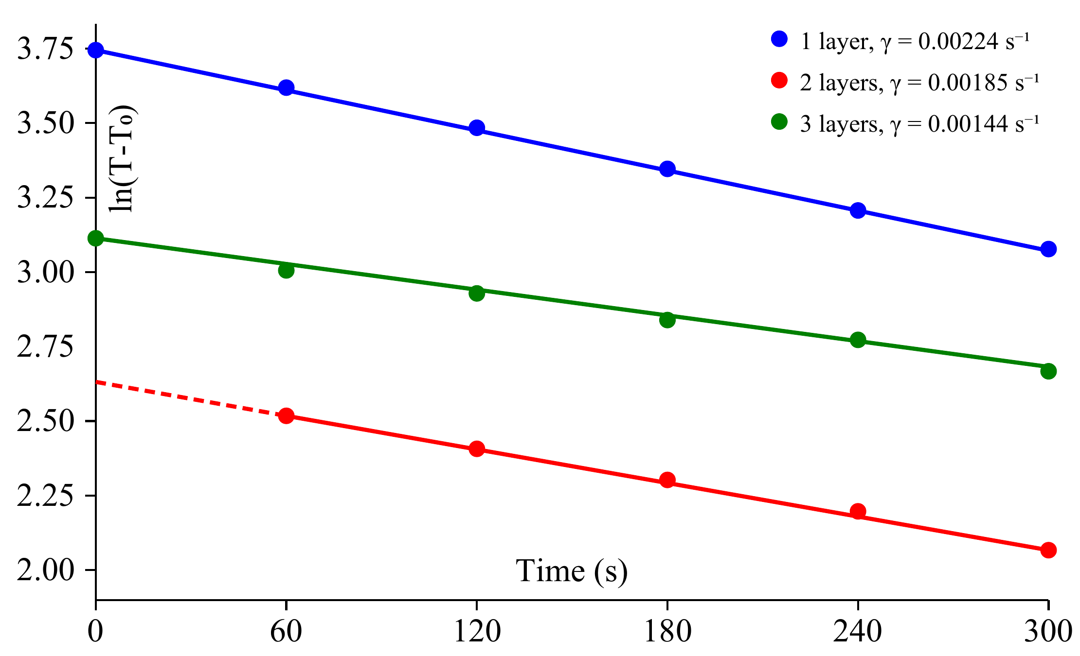 Figure: Cooling curves for the heated aluminium plate covered by 1 (blue), 2 (red), and 3 (green) silicone-rubber layers, plotted as \ln(T - T_0) versus time (s). Each series is well described by a straight line (Newton's law of cooling), with slopes yielding \gamma_{1\,\text{layer}} = 0.00224\,\text{s}^{-1}, \gamma_{2\,\text{layers}} = 0.00185\,\text{s}^{-1}, and \gamma_{3\,\text{layers}} = 0.00144\,\text{s}^{-1}. The 2-layer series begins at t = 60\,\text{s} (dashed segment for t < 60\,\text{s}) because the t = 0 point did not represent thermal equilibrium across the layers.