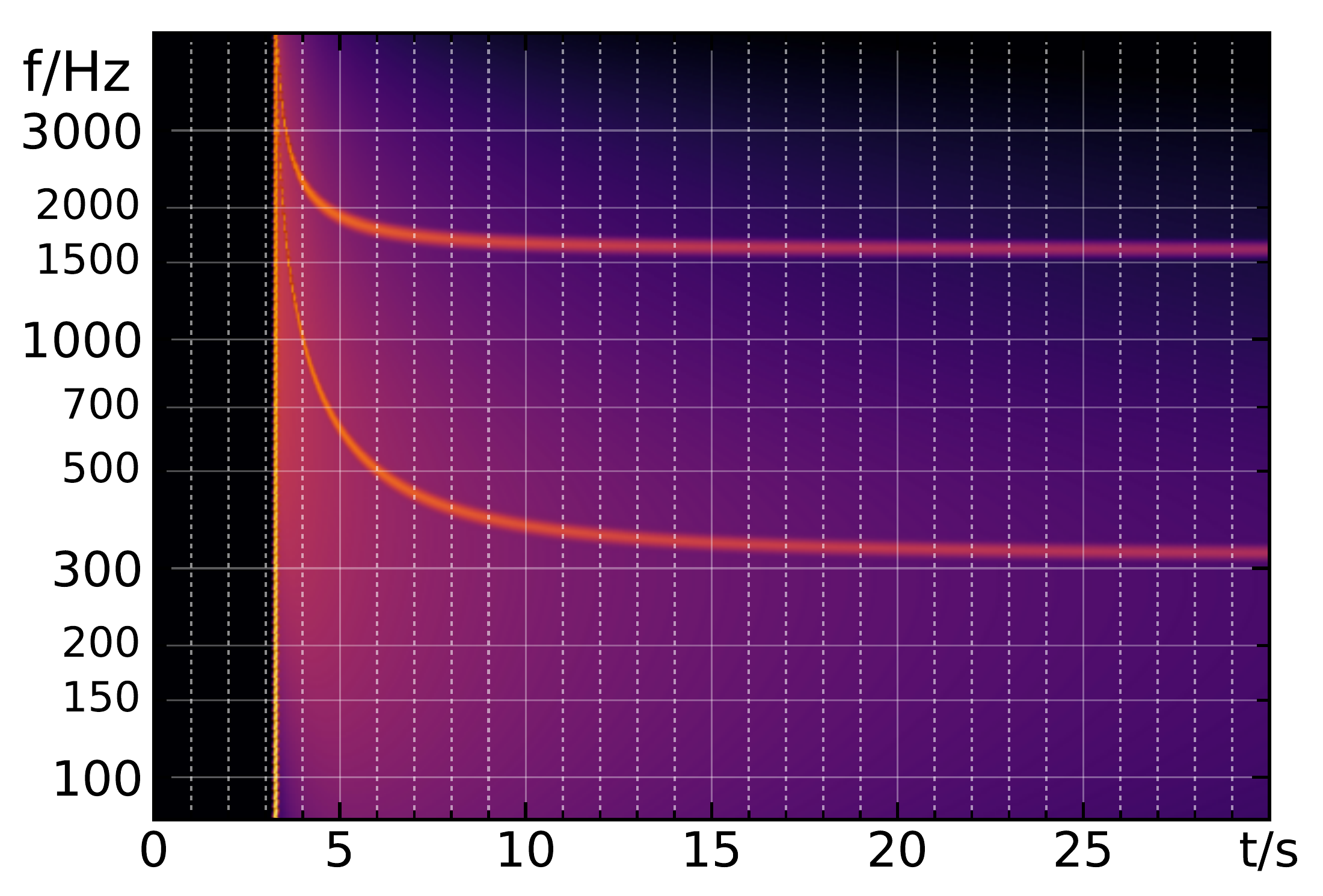 Graph: Spectrogram with time on the horizontal axis (0 to 25 s) and frequency on the vertical logarithmic axis (100 to 3000 Hz). Two bright curves descend over time, sweeping from higher to lower frequencies, characteristic of a Doppler-shifted supersonic flyby.