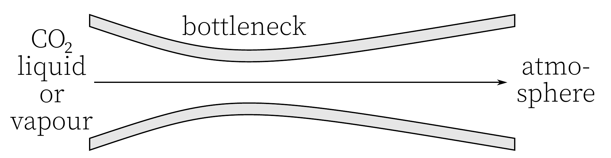 Graph: Schematic of a converging–diverging nozzle (de Laval nozzle); on the left side is the CO₂ reservoir labelled "liquid or vapour", in the middle is the bottleneck (throat), and on the right the channel opens into the atmosphere.