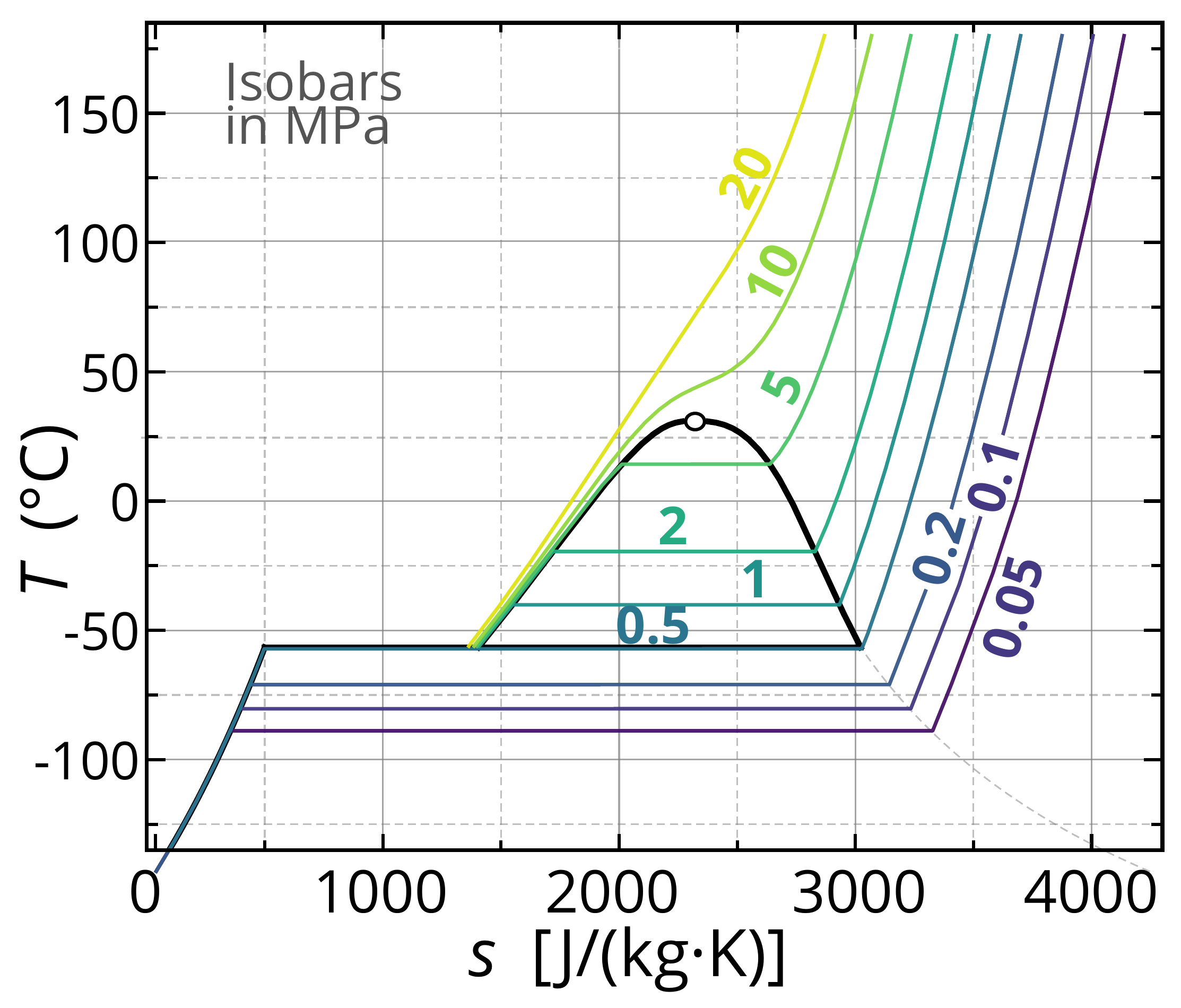 Graph: T–s diagram of CO₂ from s = 0 to 4000 J/(kg·K) and T from −100 °C to +150 °C. A two-phase dome covers the central region, with isobars labelled 0.05, 0.1, 0.2, 0.5, 1, 2, 5, 10, 20 MPa crossing the diagram; isobars are nearly horizontal inside the dome and curve upward outside.