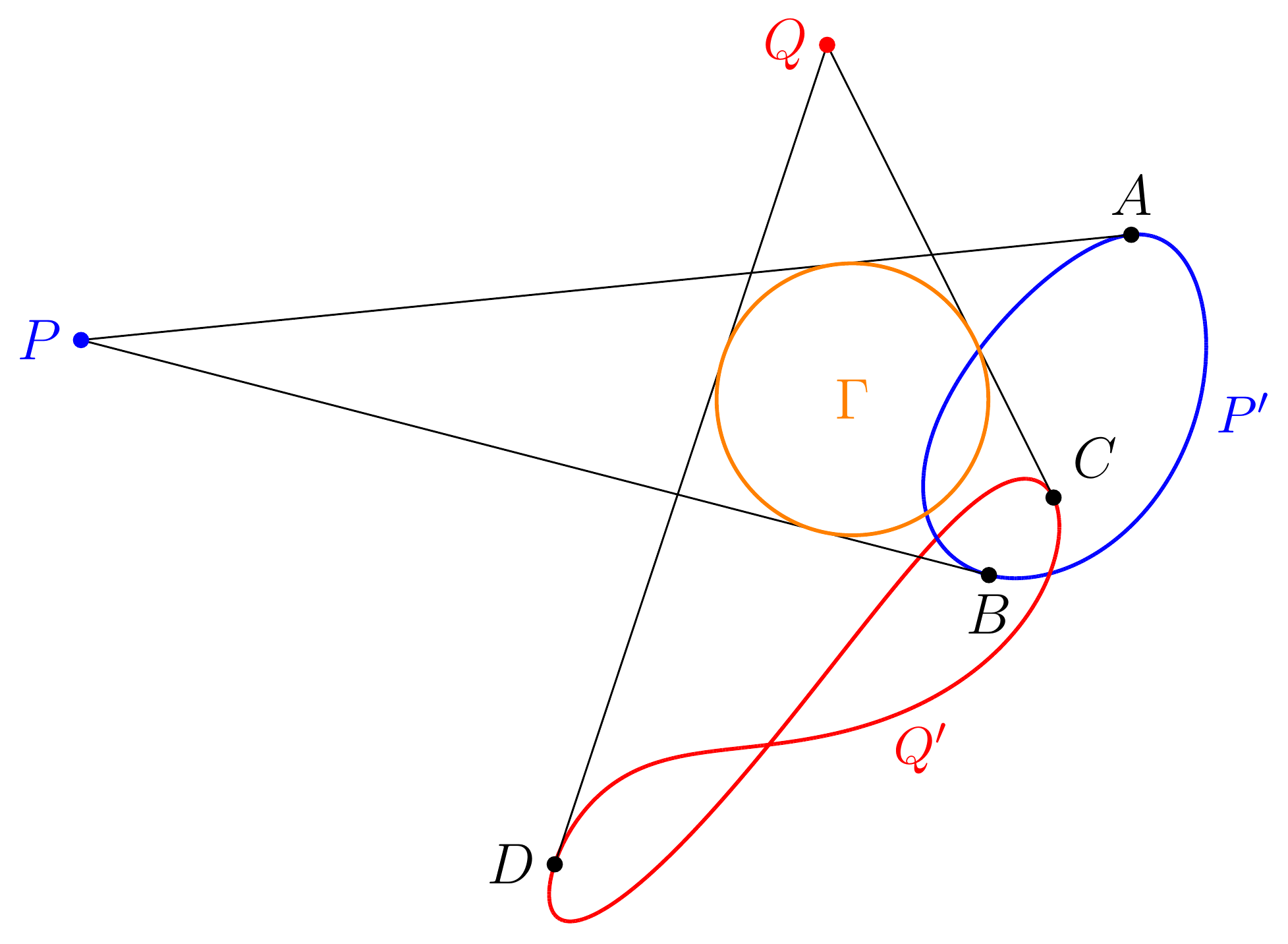 Graph: Two fixed points P and Q outside the circle Γ (orange) traced by the lens centre. From P, two tangent lines touch the smaller image curve P' (red) at A and B and are tangent to Γ. From Q, two tangent lines touch the larger image curve Q' (blue) at C and D and are tangent to Γ. The four tangent lines together determine Γ.
