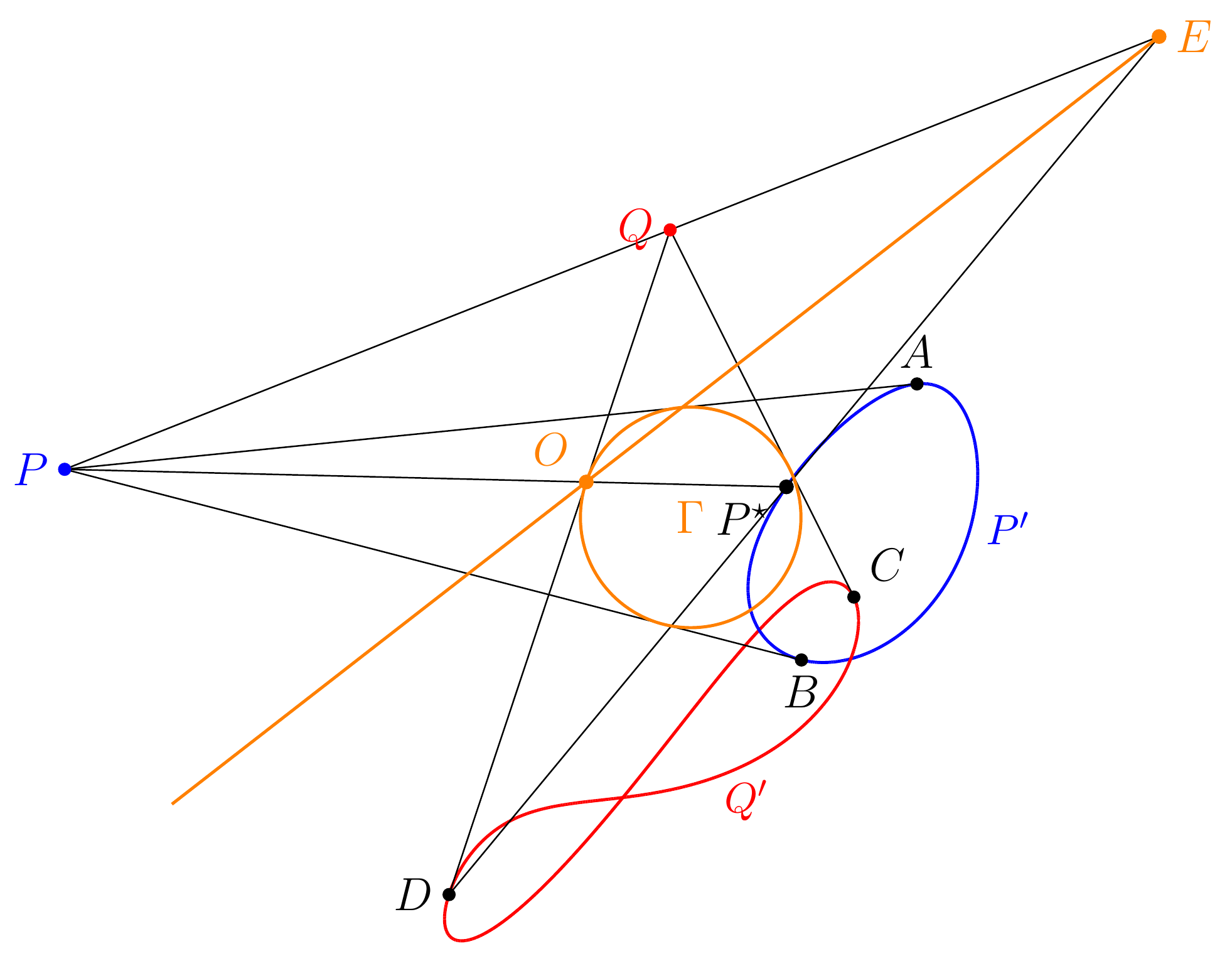 Graph: Construction of the lens plane: the chosen O lies on Γ such that line QO is tangent to Q' at D. The line PO intersects P' at P*. Lines PQ and P*D extended meet at E, and OE is the desired lens plane.