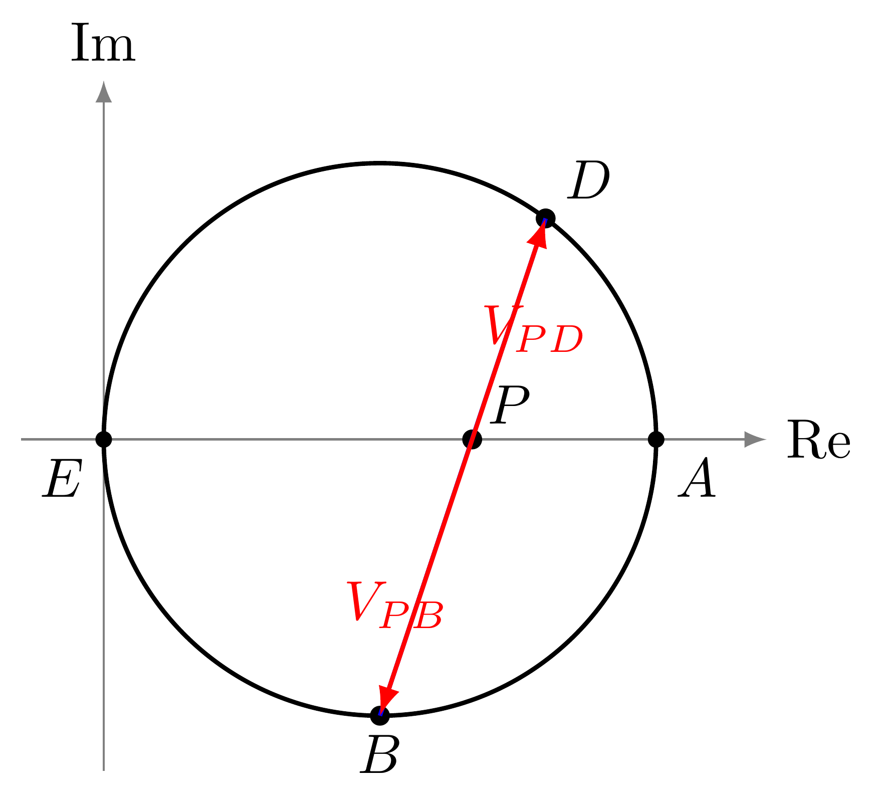 Graph: Phasor diagram in the complex plane: a circle of diameter AE centred at V/2 on the real axis. V_B sits on the lower semicircle, V_D on the upper. The slider voltage P lies between them on the real axis (a fraction of V), and the segments PB (= V_PB) and PD (= V_PD) are drawn.