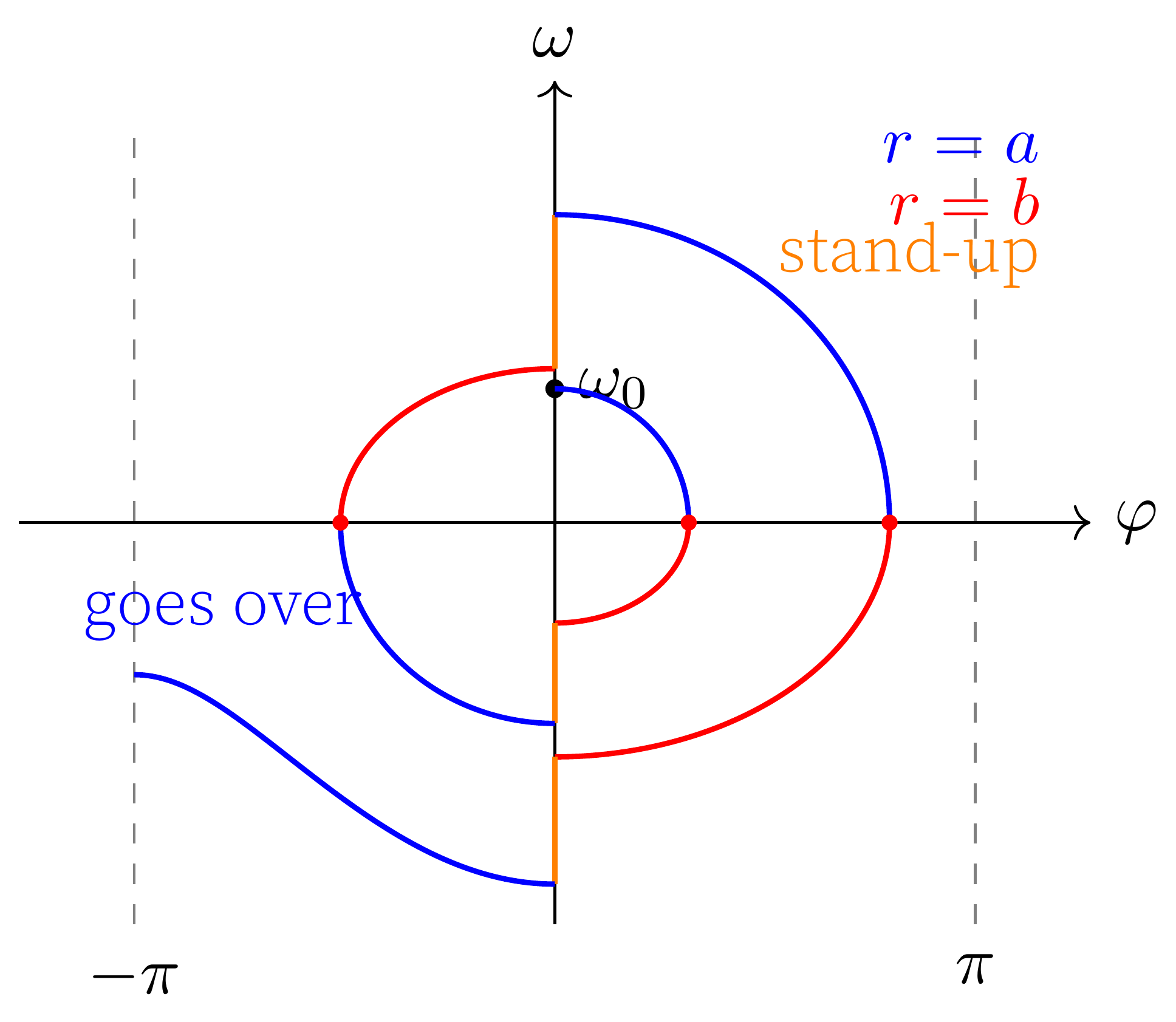 Graph: ω vs φ phase plane. Pendulum-like nested arcs: smaller (radius a, blue) arcs nested inside larger (radius b, red) arcs. Vertical line segments at φ = 0 mark stand-ups (radius a → b transition with ω jumping). Arcs meet tangentially at the turning points (ω = 0). The outermost trajectory finally fails to close, going over the top with non-zero ω at φ = ±π. ω_min is marked on the ω axis as the threshold for the over-the-top transition.