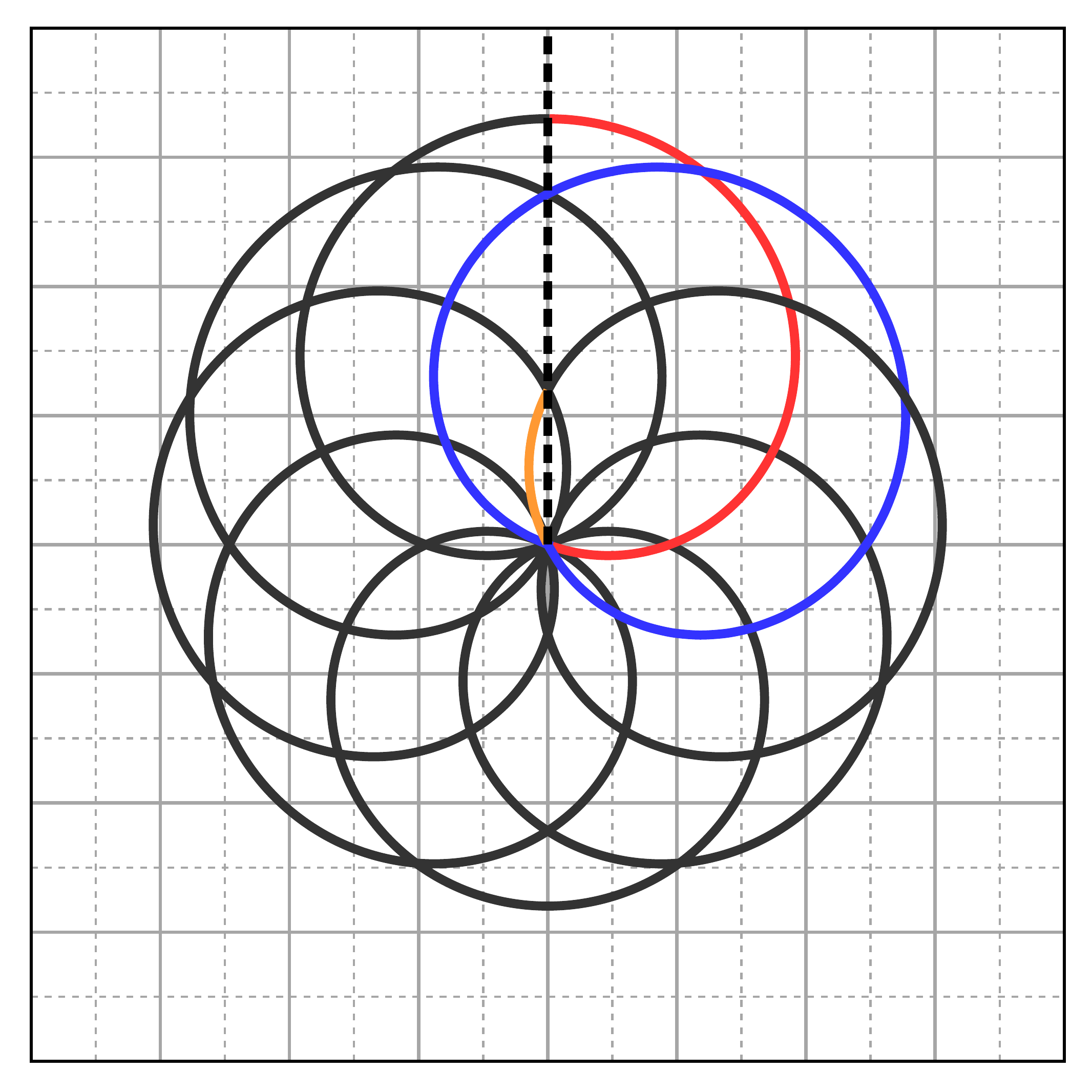 Graph: A complex flower-like rosette trajectory composed of overlapping circular loops, drawn on a square grid with grid spacing d. A vertical dashed line marks an axis of symmetry; coloured arcs (red, blue, orange) mark successive segments of the bead's path within the period T_{f_2}, and the relevant extremal points top |f|_t and bottom |f|_b are marked along the axis.