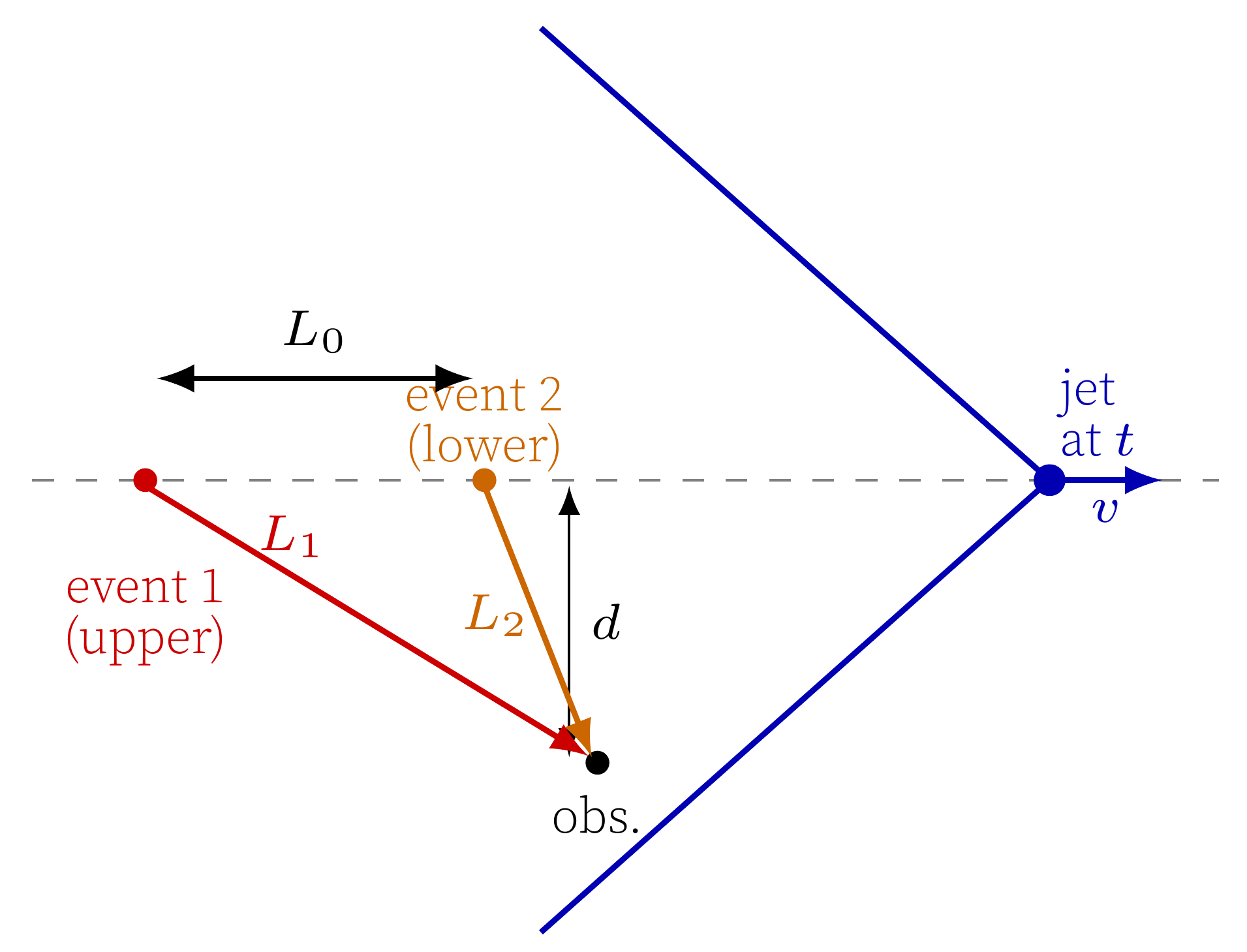 Graph: Geometry sketch: the supersonic jet flies along a horizontal line; observer "obs" is below. The earlier event 1 (red, upper) is upstream and emits sound that travels distance L_1 to the observer; the later event 2 (lower) is downstream and emits sound that travels distance L_2. Distance L_0 = vt along the trajectory separates the two emission points.