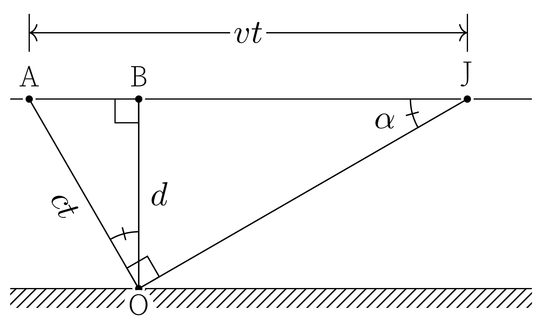 Graph: The supersonic jet at speed v moves along trajectory from A (emission of the boom-causing wave) past B (closest-approach foot) to J (jet's position when boom is heard). Observer O is below, at perpendicular distance d = |OB|. Right triangles △JOA (right angle at O) and △OBA (right angle at B) share angle α at A; the Mach cone has half-angle α with sin α = 1/M.